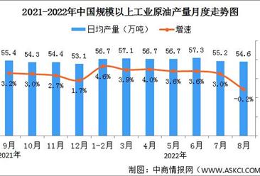 2022年1-8月原油行業運行情況：加工原油同比下降6.3%（圖）