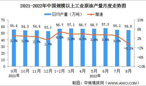 2022年1-8月原油行业运行情况：加工原油同比下降6.3%（图）