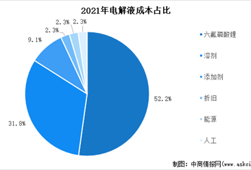2022年中國電解液出貨量情況及成本結構分析（圖）