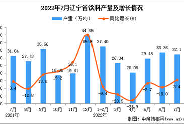 2022年7月辽宁饮料产量数据统计分析