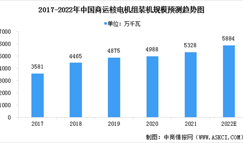 2022年中国核电机组装机规模及发展前景预测分析（图）