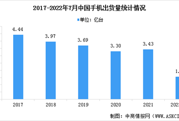 2022年1-7月中国手机市场分析：出货量同比下降（图）