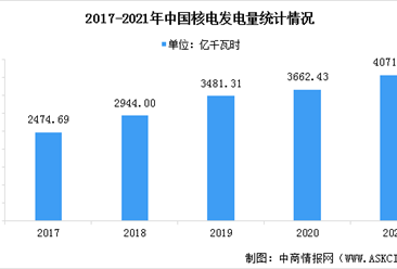 2021年中國核電產業市場現狀數據分析：發電量同比增長（圖）