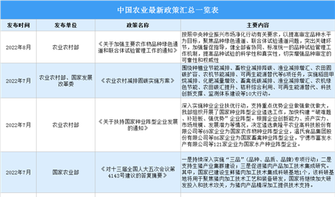 2022年中国农业最新政策汇总一览（表）