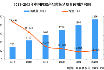 2022年中国PEEK材料市场规模及发展趋势预测分析（图）