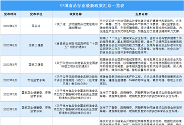 2022年中國食品行業最新政策匯總一覽（表）