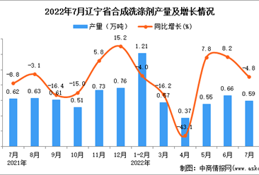2022年7月辽宁合成洗涤剂产量数据统计分析