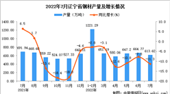 2022年7月遼寧鋼材產量數據統計分析