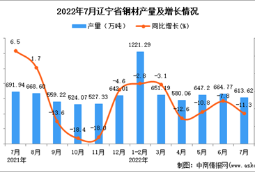 2022年7月辽宁钢材产量数据统计分析