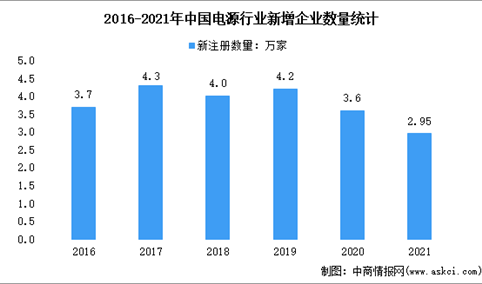 2022年中国电源行业市场规模及企业注册量情况分析（图）