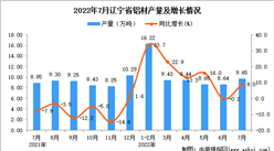 2022年7月辽宁铝材产量数据统计分析