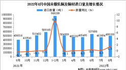 2022年8月中國未鍛軋銅及銅材進口數據統計分析