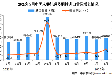 2022年8月中国未锻轧铜及铜材进口数据统计分析