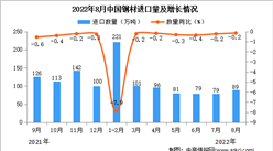 2022年8月中國鋼材進口數據統計分析