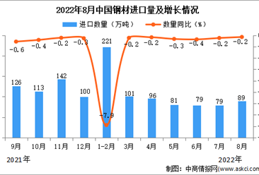 2022年8月中国钢材进口数据统计分析