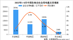 2022年1-8月中國電力消費情況：化工和有色行業用電量正增長（圖）