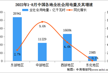 2022年1-8月中國電力消費情況：化工和有色行業用電量正增長（圖）
