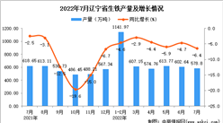 2022年7月遼寧生鐵產量數據統計分析