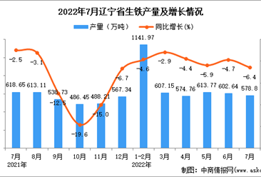 2022年7月辽宁生铁产量数据统计分析