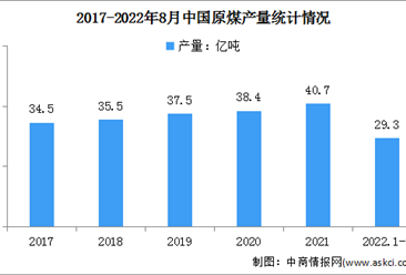 2022年1-8月原煤行業運行情況：產量同比增長11.0%（圖）