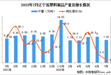2022年7月辽宁塑料制品产量数据统计分析
