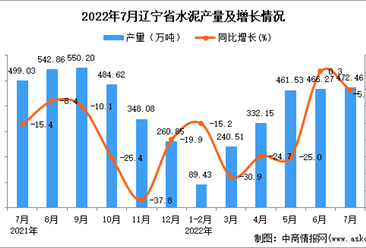 2022年7月遼寧水泥產量數據統計分析