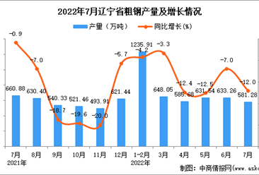 2022年7月辽宁粗钢产量数据统计分析