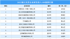 2022浙江省民营企业研发投入100强排行榜（附榜单）