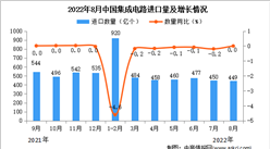 2022年8月中国集成电路进口数据统计分析