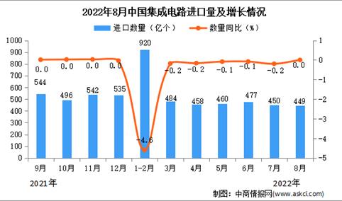 2022年8月中国集成电路进口数据统计分析