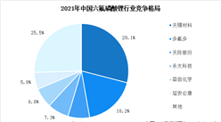 2022年中国六氟磷酸锂进出口数据及行业竞争格局分析（图）