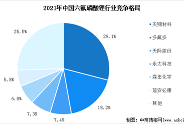 2022年中國六氟磷酸鋰進出口數據及行業競爭格局分析（圖）