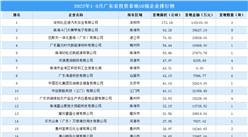 產(chǎn)業(yè)投資情報(bào)：2022年1-8月廣東省投資拿地企業(yè)50強(qiáng)排名（產(chǎn)業(yè)篇）