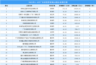 產業投資情報：2022年1-8月廣東省投資拿地企業50強排名（產業篇）