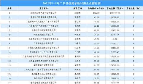 产业投资情报：2022年1-8月广东省投资拿地企业50强排名（产业篇）