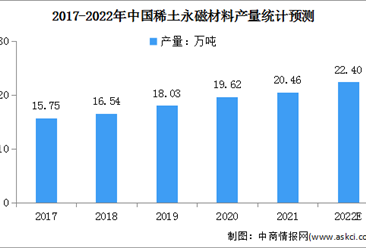 2022年中國永磁材料市場現狀及其行業壁壘預測分析（圖）