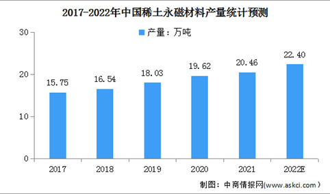 2022年中国永磁材料市场现状及其行业壁垒预测分析（图）