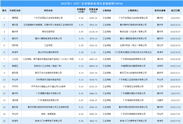 產業投資情報：2022年1-8月廣東省制造業項目拿地面積TOP50（產業篇）