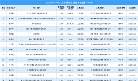 产业投资情报：2022年1-8月广东省制造业项目拿地面积TOP50（产业篇）