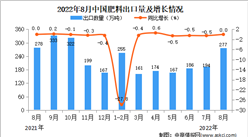 2022年8月中國肥料出口數據統計分析