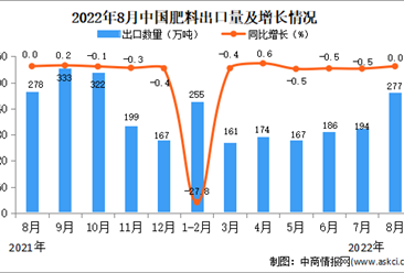 2022年8月中国肥料出口数据统计分析