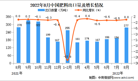 2022年8月中国肥料出口数据统计分析