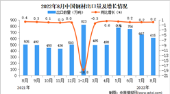 2022年8月中國鋼材出口數據統計分析