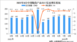 2022年8月中國陶瓷產品出口數據統計分析