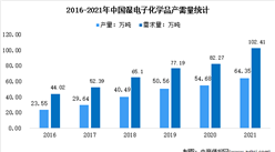 2021年中国湿电子化学品产需量统计及需求结构分析（图）