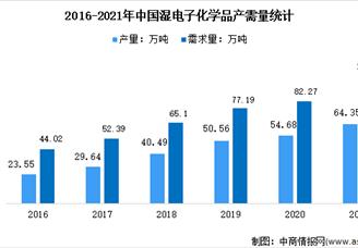2021年中國濕電子化學(xué)品產(chǎn)需量統(tǒng)計及需求結(jié)構(gòu)分析（圖）
