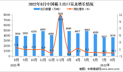 2022年8月中国稀土出口数据统计分析