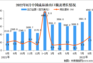 2022年8月中國成品油出口數據統計分析