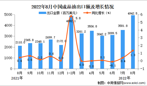 2022年8月中国成品油出口数据统计分析