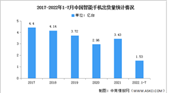 2022年1-7月中國智能手機出貨量及市場結構分析（圖）